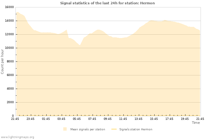 Grafikonok: Signal statistics