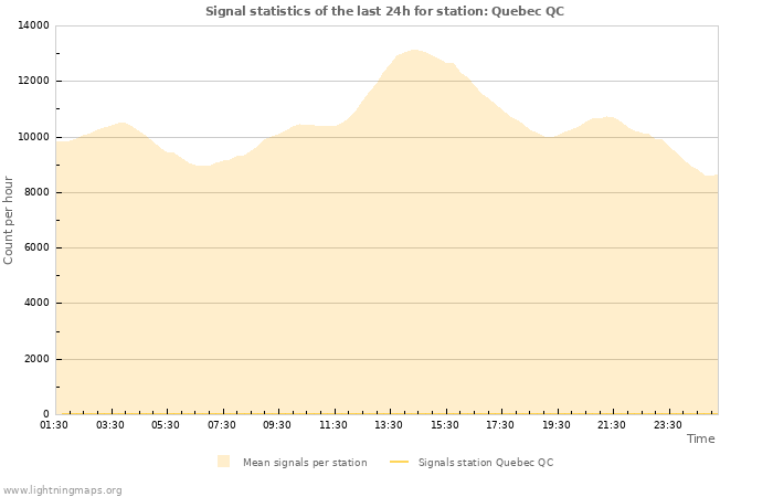 Grafikonok: Signal statistics