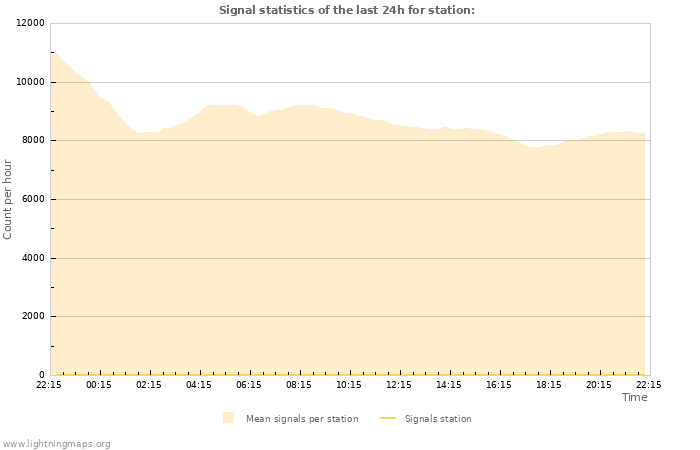 Grafikonok: Signal statistics