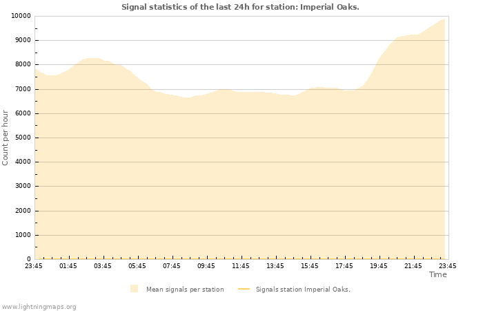 Grafikonok: Signal statistics