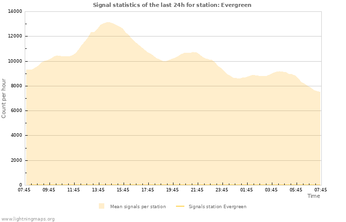 Grafikonok: Signal statistics