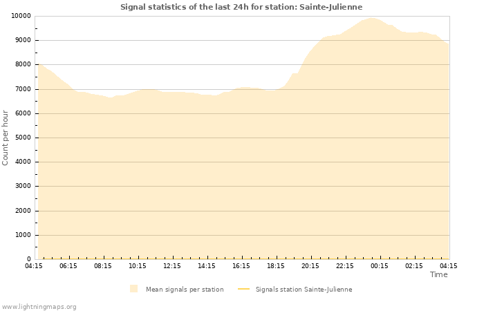 Grafikonok: Signal statistics