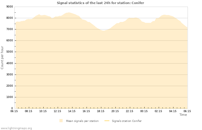 Grafikonok: Signal statistics