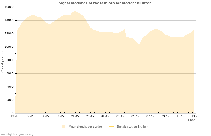 Grafikonok: Signal statistics