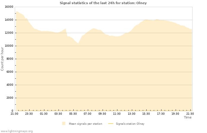 Grafikonok: Signal statistics