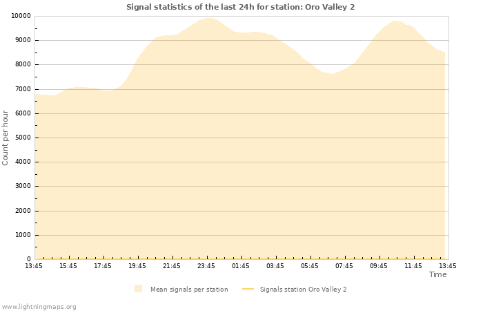 Grafikonok: Signal statistics