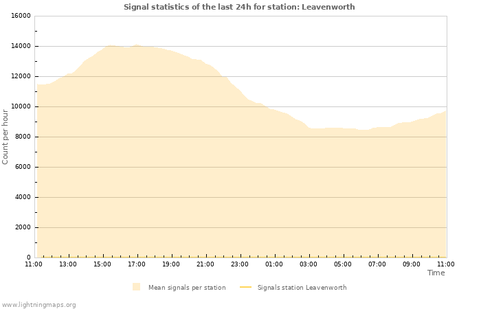 Grafikonok: Signal statistics