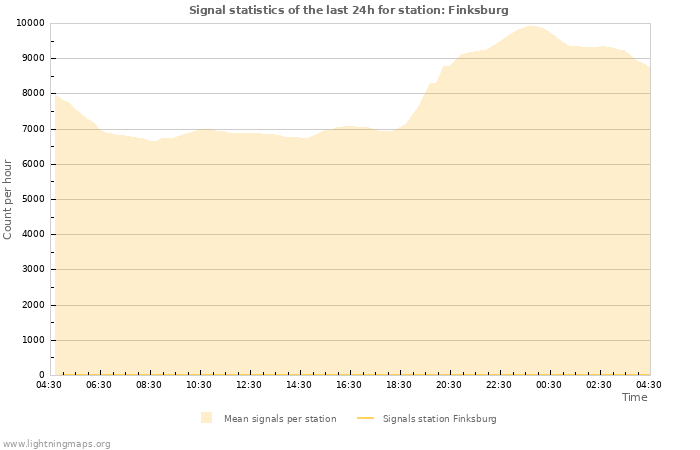 Grafikonok: Signal statistics