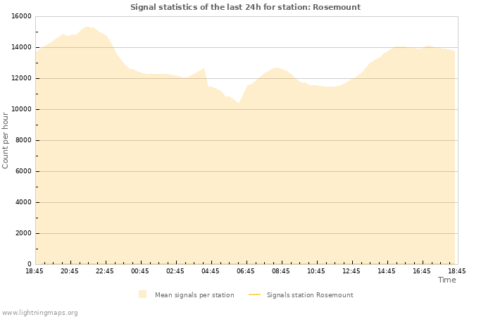 Grafikonok: Signal statistics