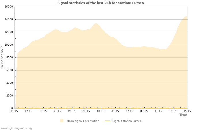 Grafikonok: Signal statistics