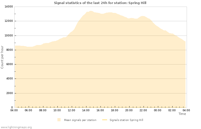 Grafikonok: Signal statistics