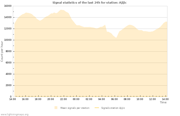 Grafikonok: Signal statistics