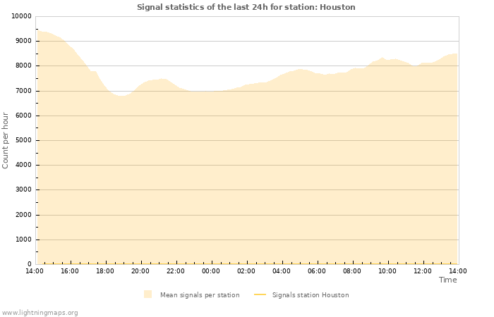 Grafikonok: Signal statistics