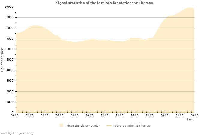 Grafikonok: Signal statistics