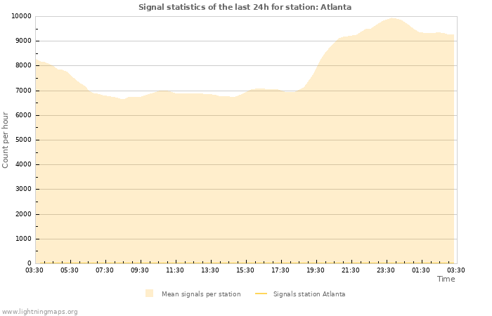 Grafikonok: Signal statistics