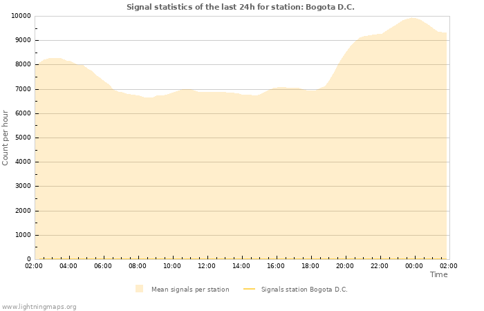 Grafikonok: Signal statistics