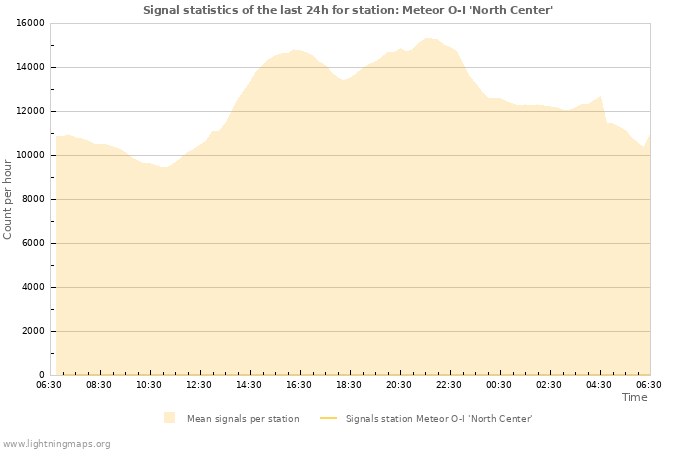 Grafikonok: Signal statistics