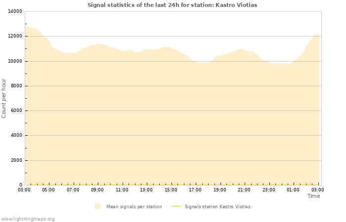 Grafikonok: Signal statistics