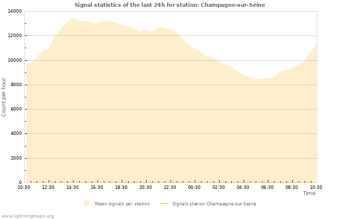 Grafikonok: Signal statistics