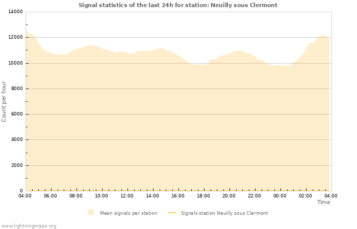 Grafikonok: Signal statistics