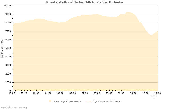 Grafikonok: Signal statistics