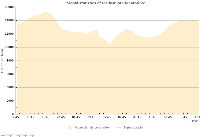 Grafikonok: Signal statistics