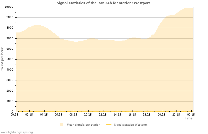 Grafikonok: Signal statistics