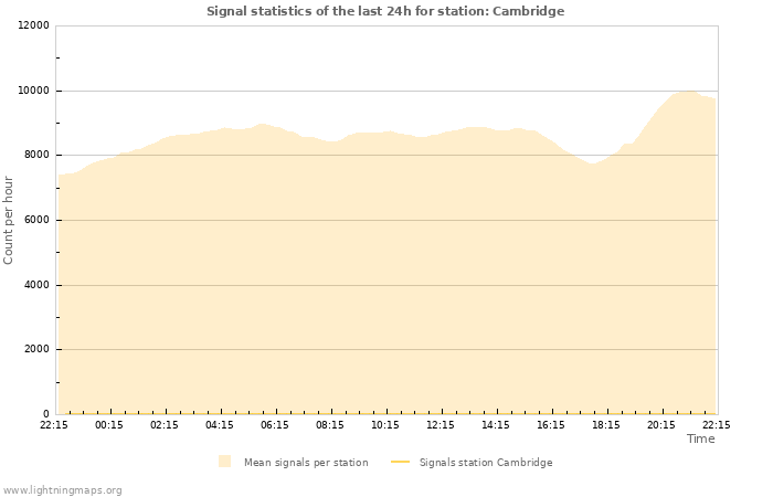 Grafikonok: Signal statistics