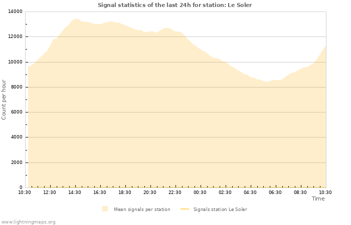 Grafikonok: Signal statistics