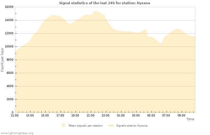 Grafikonok: Signal statistics