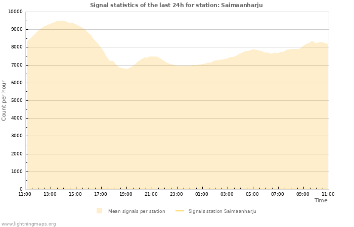 Grafikonok: Signal statistics