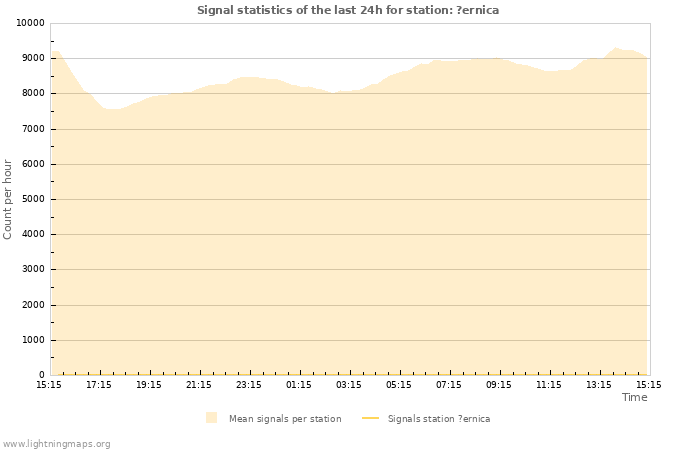 Grafikonok: Signal statistics