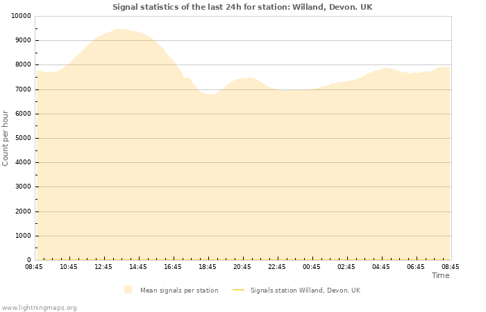 Grafikonok: Signal statistics