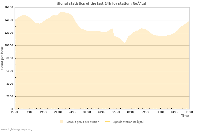 Grafikonok: Signal statistics