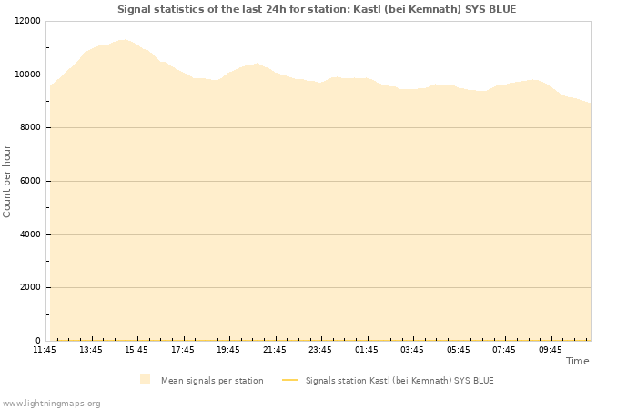 Grafikonok: Signal statistics