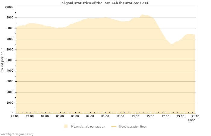 Grafikonok: Signal statistics