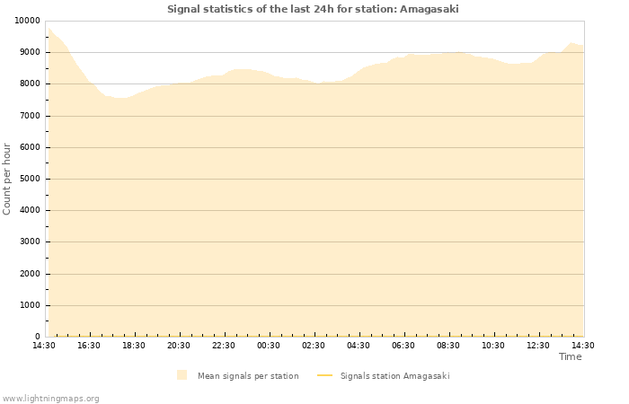 Grafikonok: Signal statistics