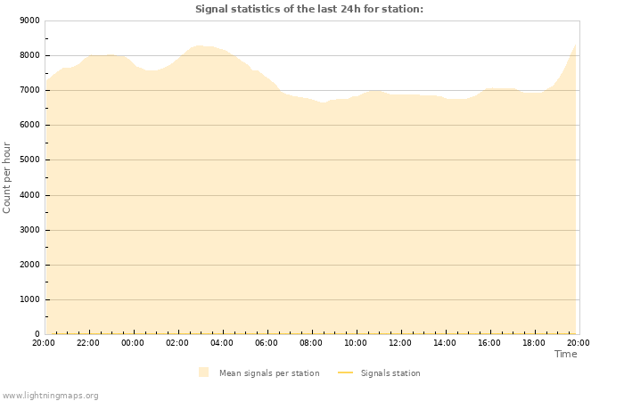 Grafikonok: Signal statistics