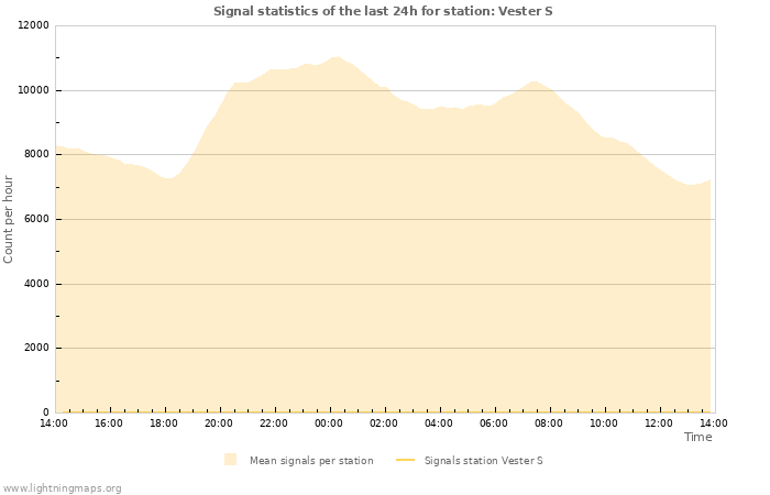 Grafikonok: Signal statistics