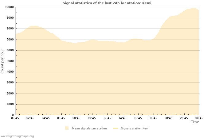 Grafikonok: Signal statistics