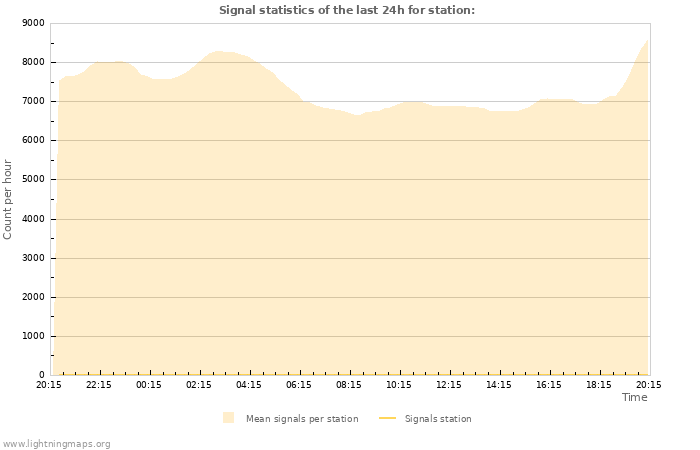 Grafikonok: Signal statistics