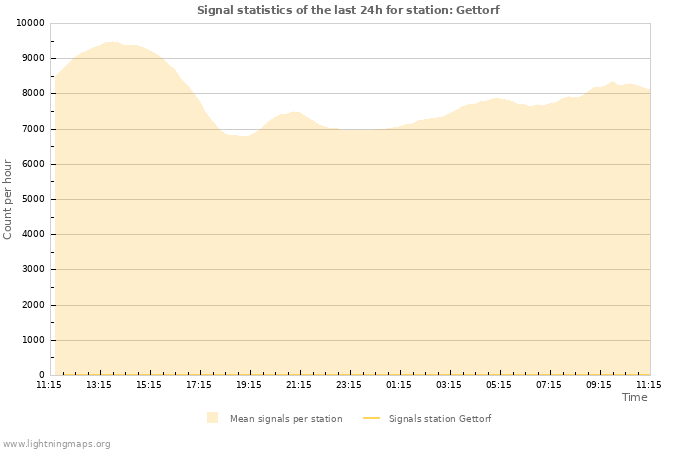 Grafikonok: Signal statistics