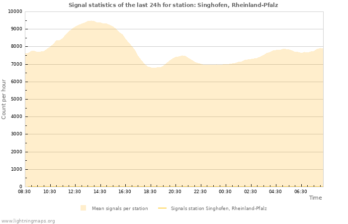 Grafikonok: Signal statistics