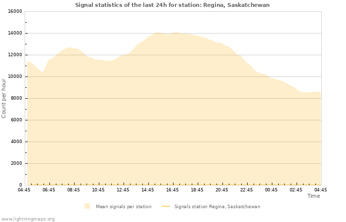 Grafikonok: Signal statistics