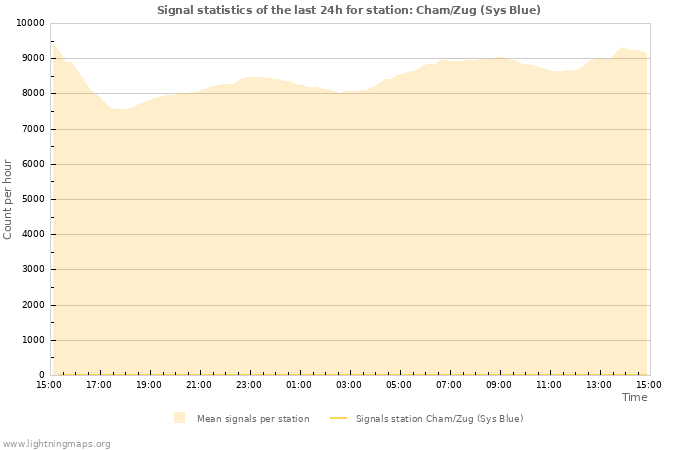 Grafikonok: Signal statistics