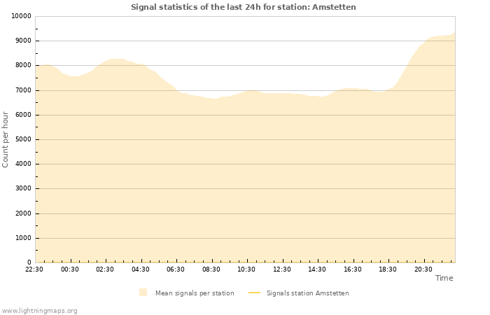 Grafikonok: Signal statistics