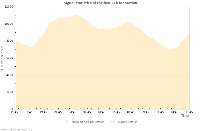 Grafikonok: Signal statistics