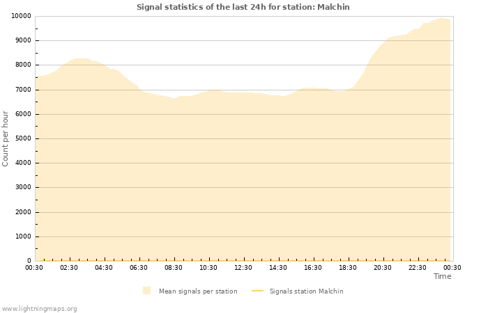 Grafikonok: Signal statistics