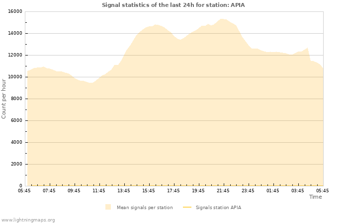 Grafikonok: Signal statistics