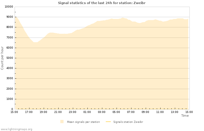 Grafikonok: Signal statistics